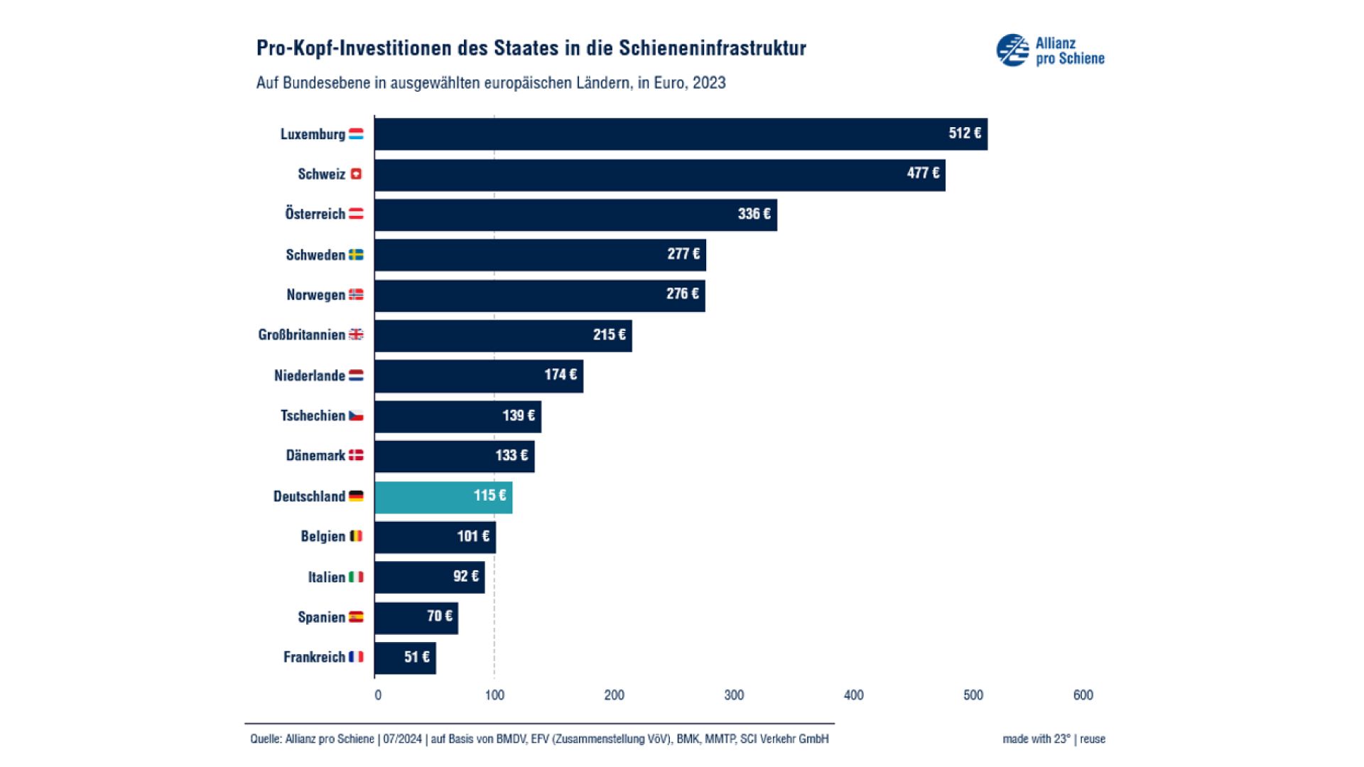Ein Diagramm zu den staatlichen Investitionen in den Schieneninfrastruktur