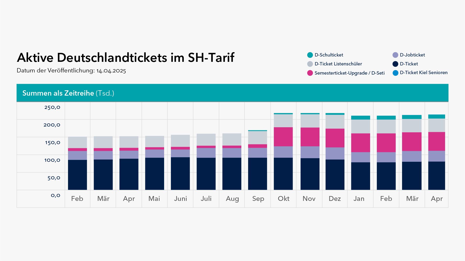 Ein grafisches Diagramm zu den aktiven Deutschlandtickets im SH-Tarik.